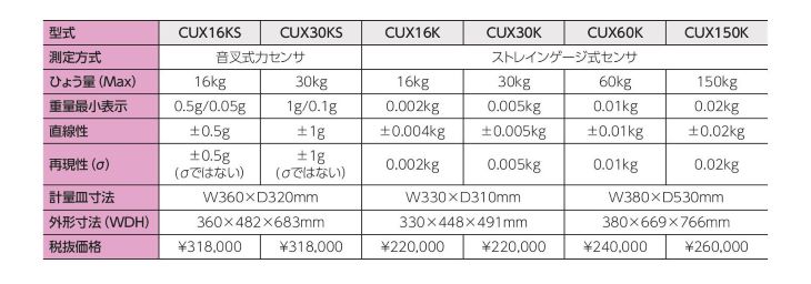 個数はかり CJXシリーズ料金表