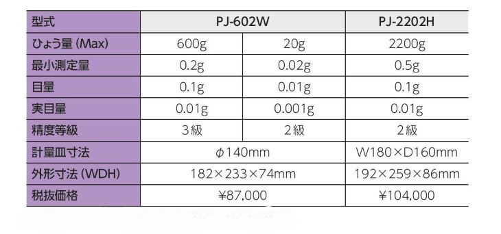 調剤用電子天秤 PJシリーズ 料金表